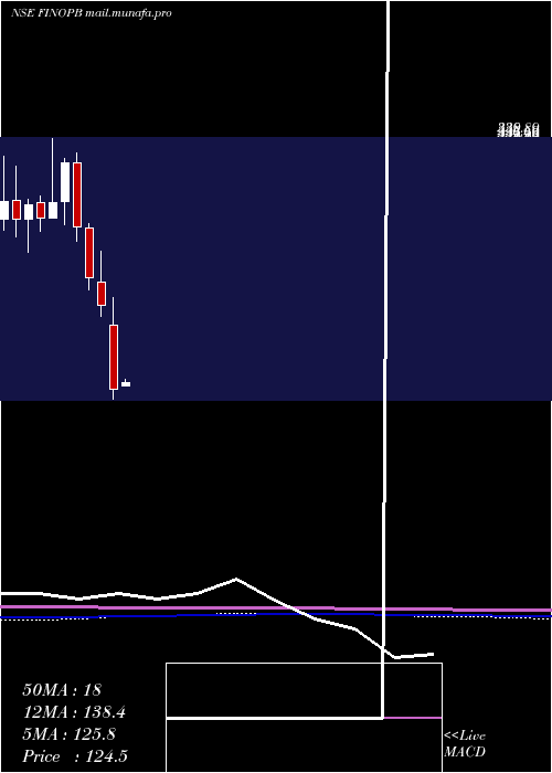 monthly chart FinoPayments