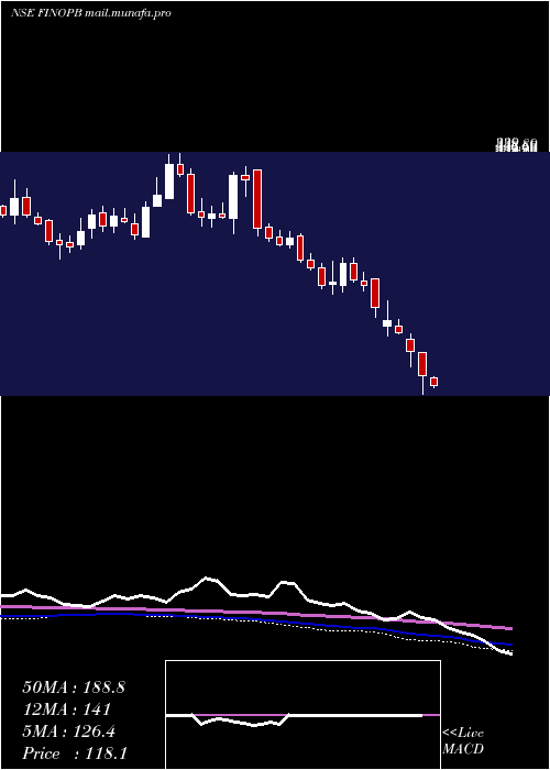  weekly chart FinoPayments