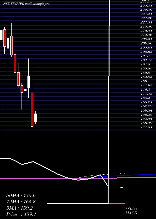  monthly chart FinolexIndustries