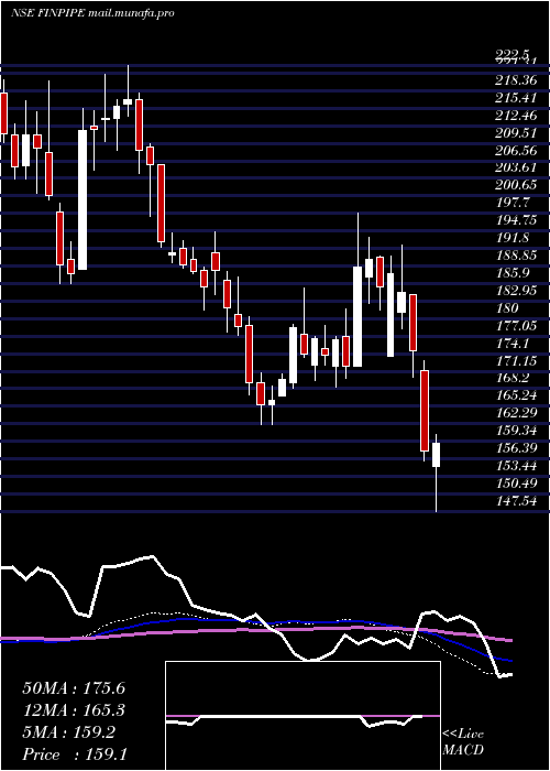  weekly chart FinolexIndustries