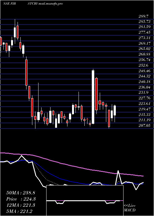  Daily chart BrainbeesSolutions