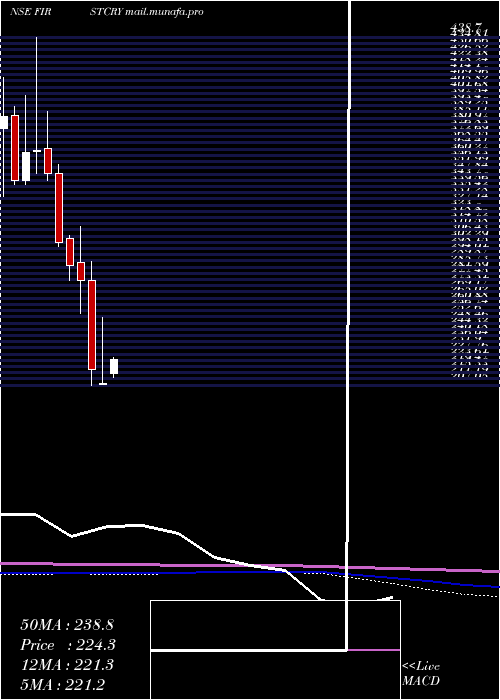  monthly chart BrainbeesSolutions
