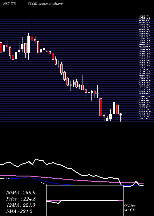  weekly chart BrainbeesSolutions