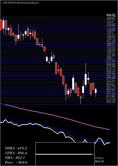  Daily chart FiveStar