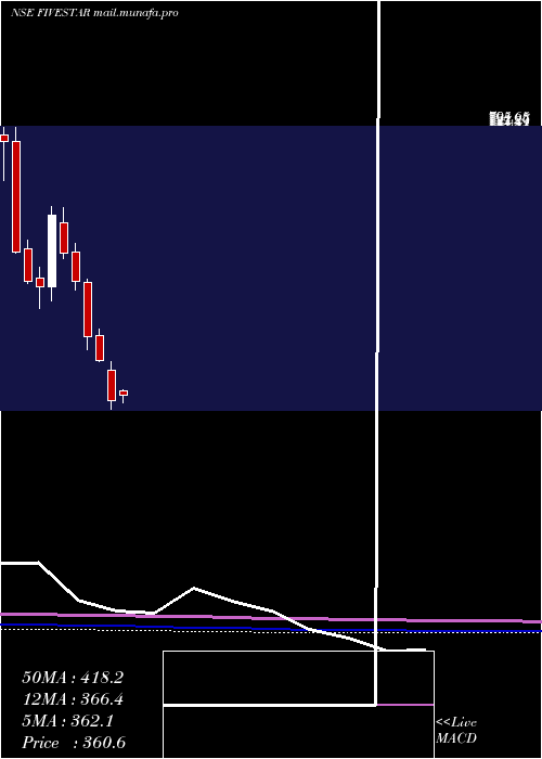  monthly chart FiveStar
