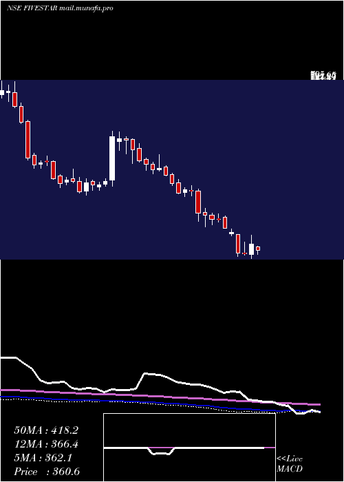  weekly chart FiveStar