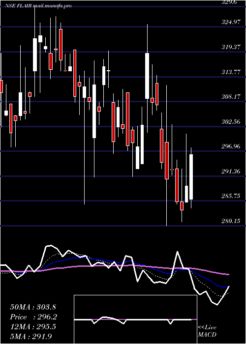  Daily chart FlairWriting