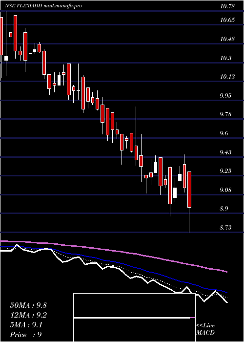  Daily chart DspamcFlexiadd