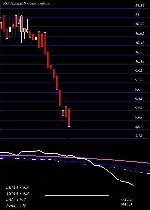  weekly chart DspamcFlexiadd