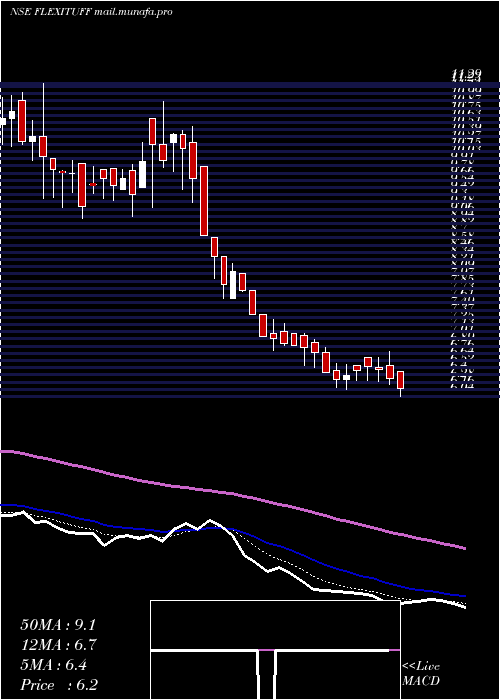  Daily chart FlexituffInternational