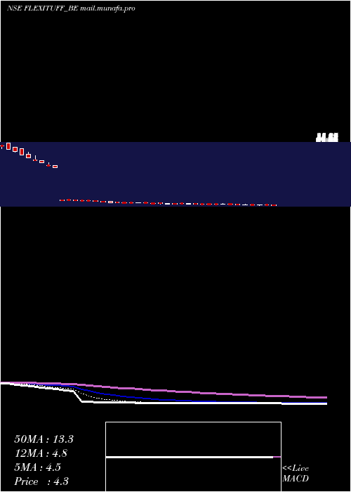 Daily chart FlexituffInter