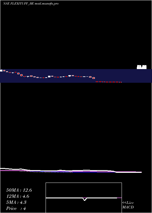  weekly chart FlexituffInter