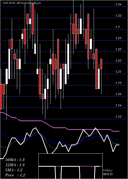  Daily chart FutLifestyle
