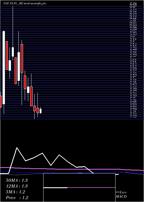  monthly chart FutLifestyle