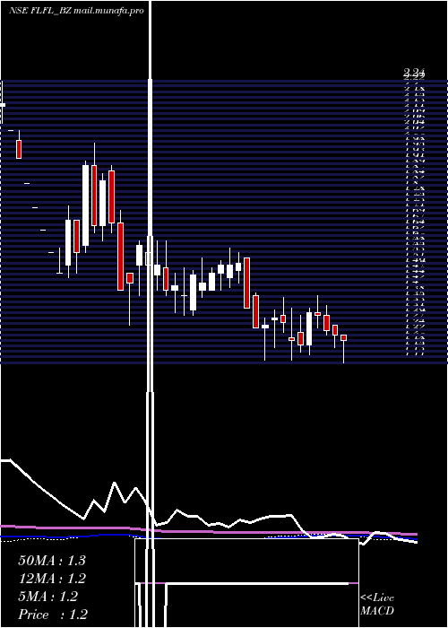  weekly chart FutLifestyle