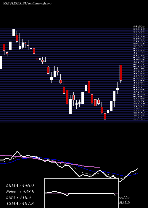  Daily chart FlysbsAviation