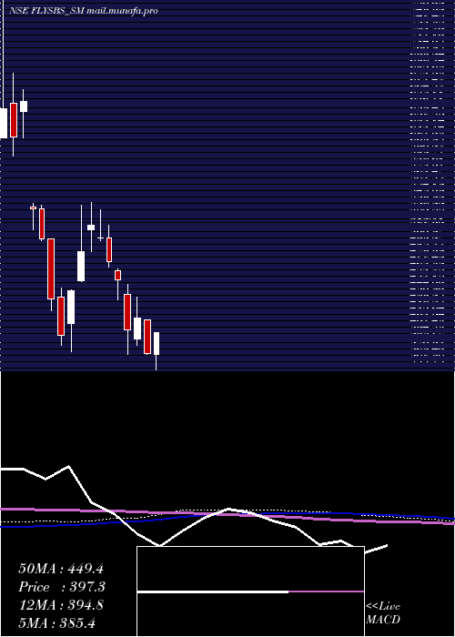  weekly chart FlysbsAviation