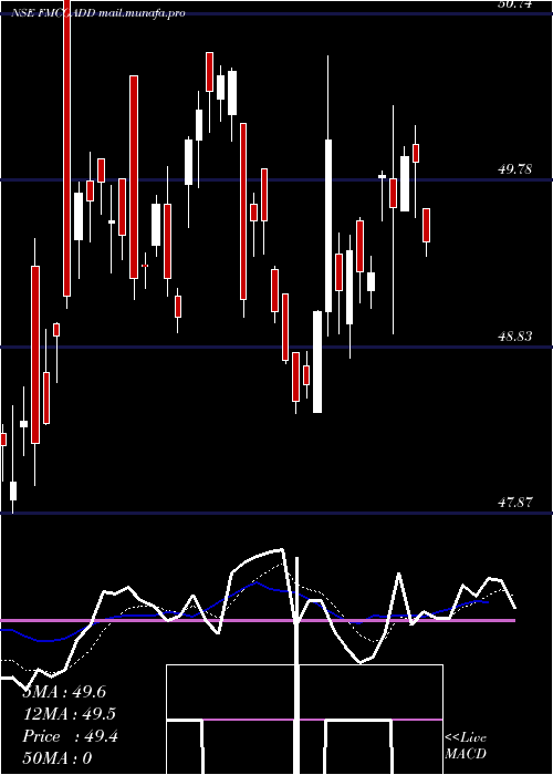  Daily chart DspamcFmcgadd