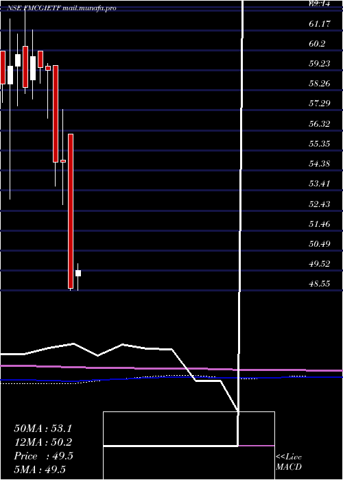  monthly chart IcicipramcIcicifmcg