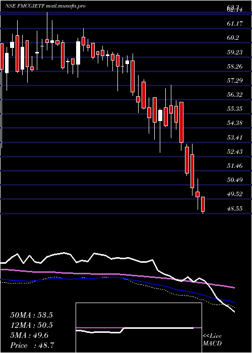  weekly chart IcicipramcIcicifmcg
