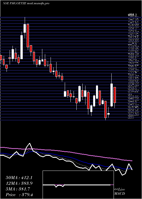  Daily chart FederalMogul