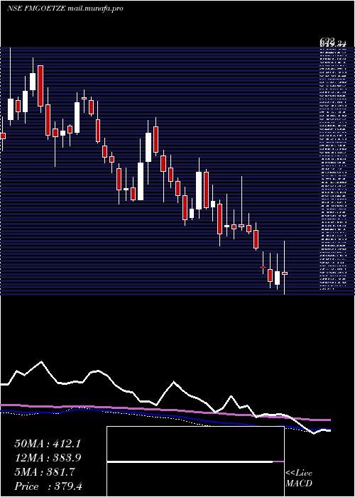  weekly chart FederalMogul
