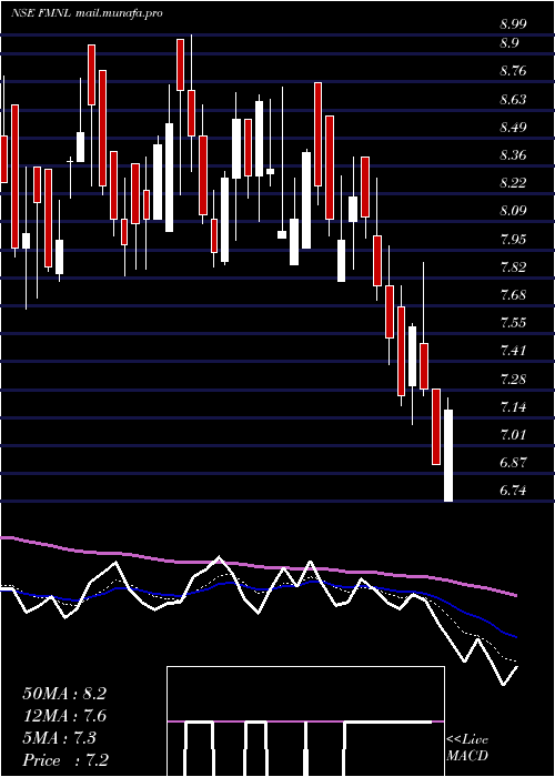  Daily chart FutureMarket