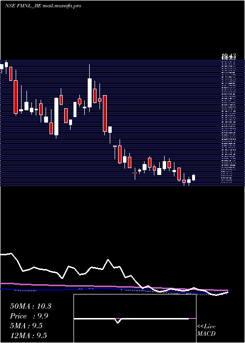  weekly chart FutureMkt
