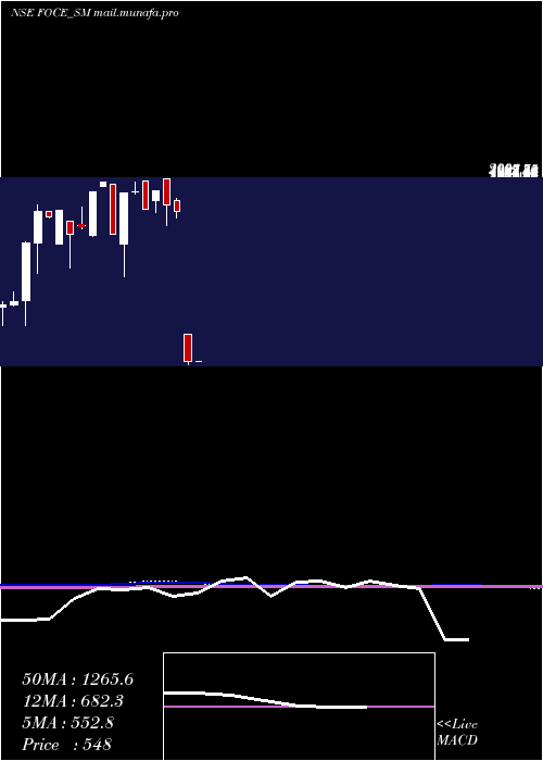  monthly chart FoceIndia
