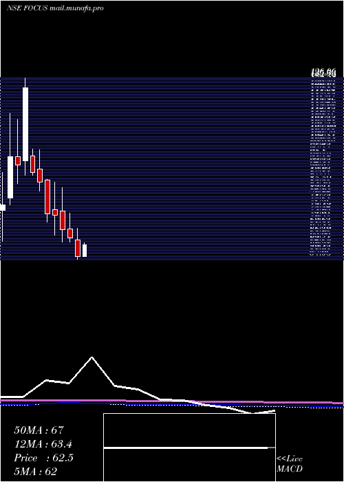  monthly chart FocusLightg