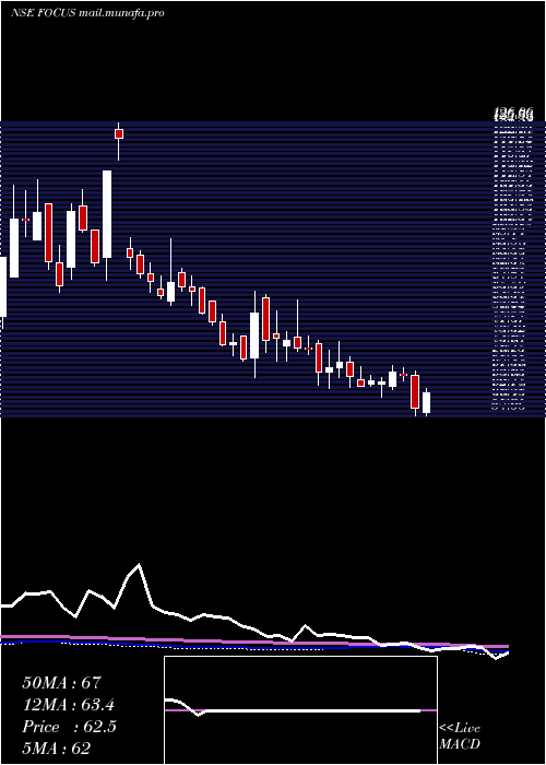  weekly chart FocusLightg