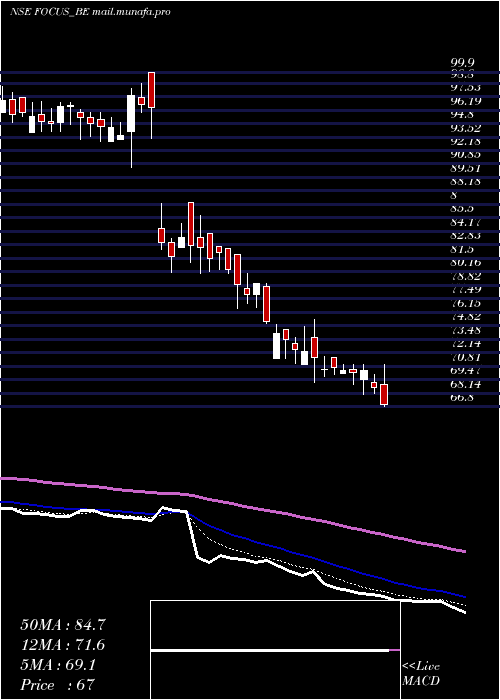  Daily chart FocusLightg