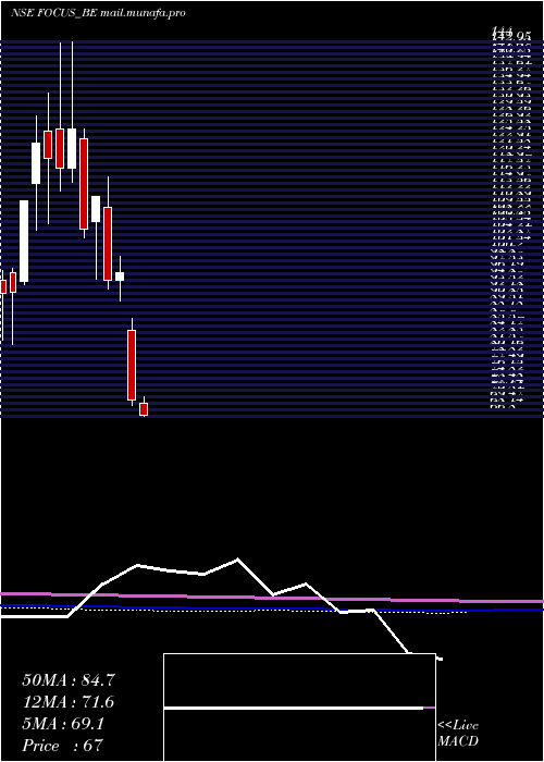  monthly chart FocusLightg