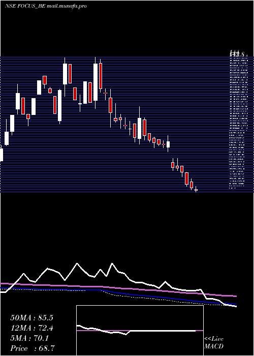  weekly chart FocusLightg