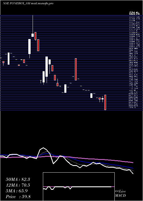  Daily chart FoneboxRetail