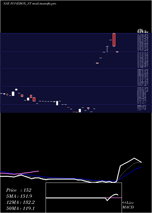  Daily chart FoneboxRetail