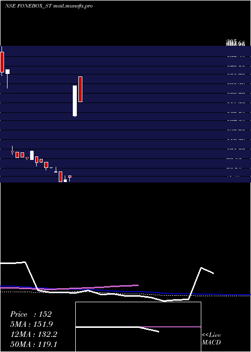  weekly chart FoneboxRetail