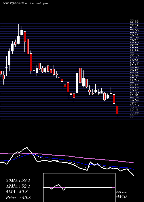  Daily chart FoodsInns