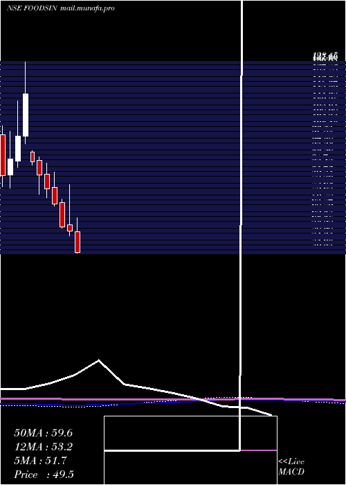  monthly chart FoodsInns