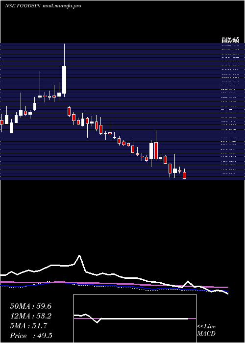  weekly chart FoodsInns