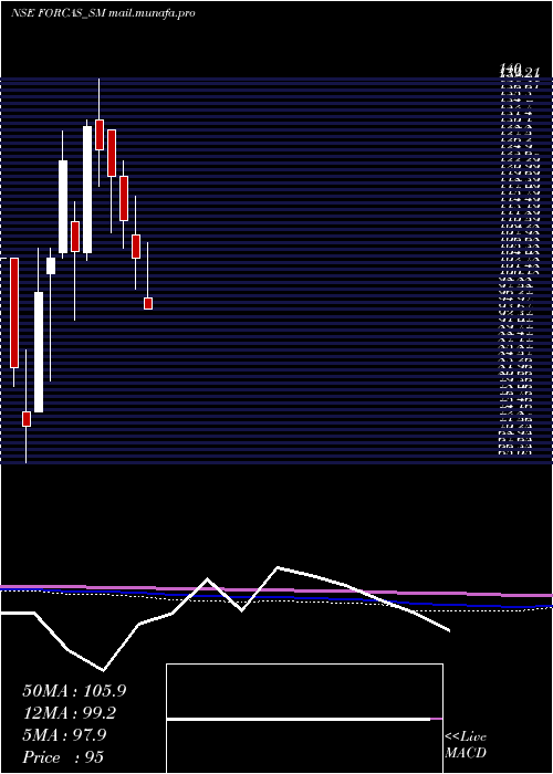  monthly chart ForcasStudio