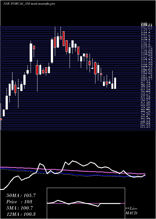  weekly chart ForcasStudio