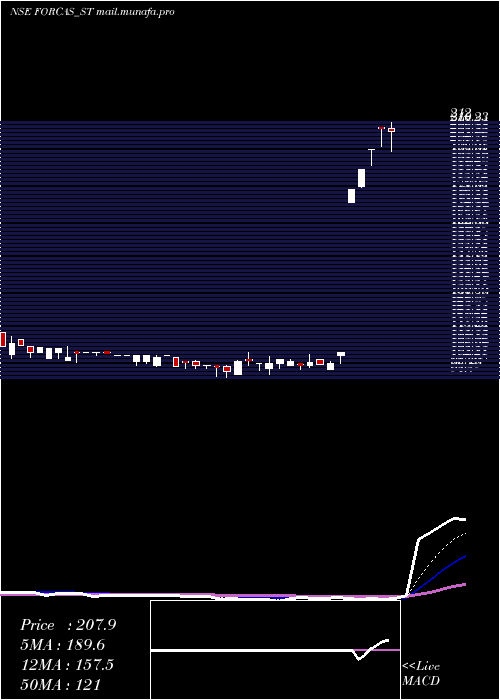  Daily chart ForcasStudio