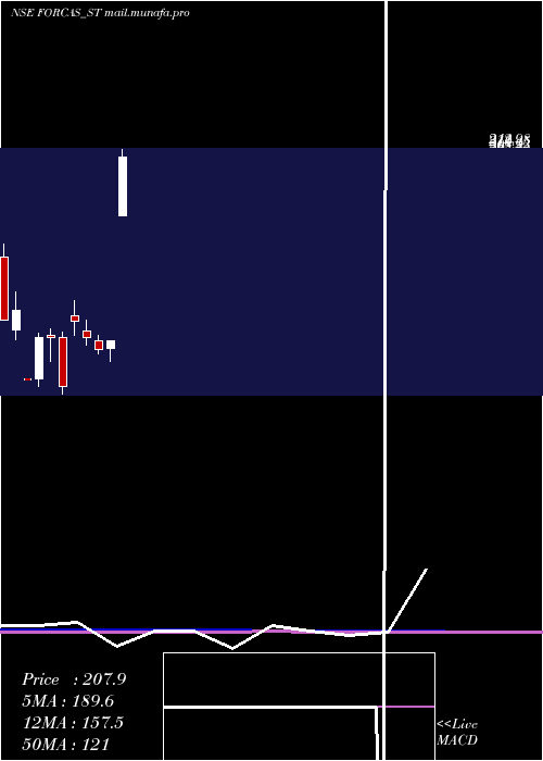  monthly chart ForcasStudio
