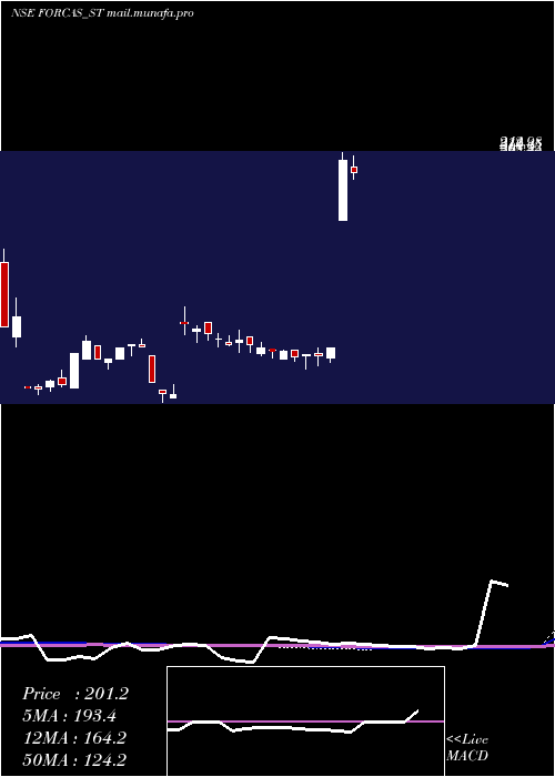  weekly chart ForcasStudio
