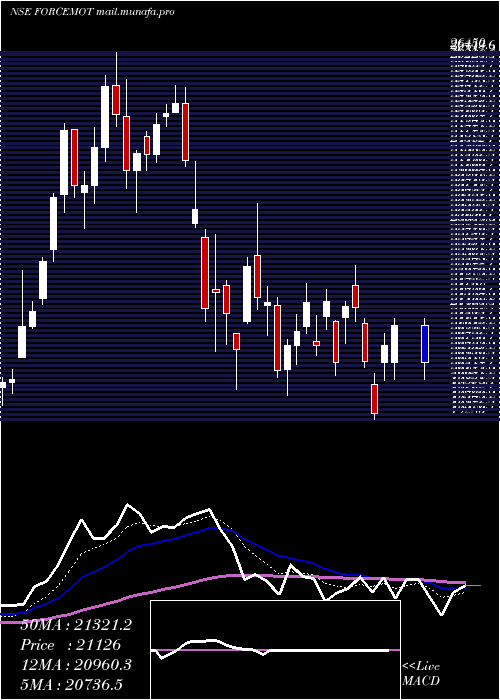  Daily chart ForceMotors
