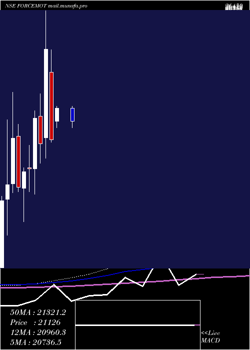  monthly chart ForceMotors