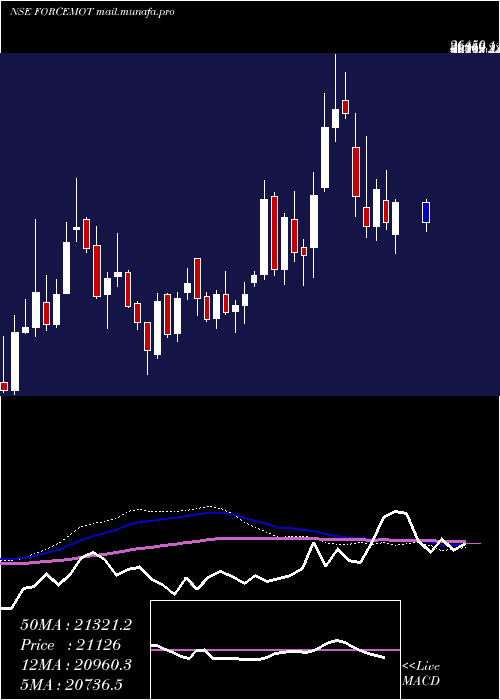  weekly chart ForceMotors