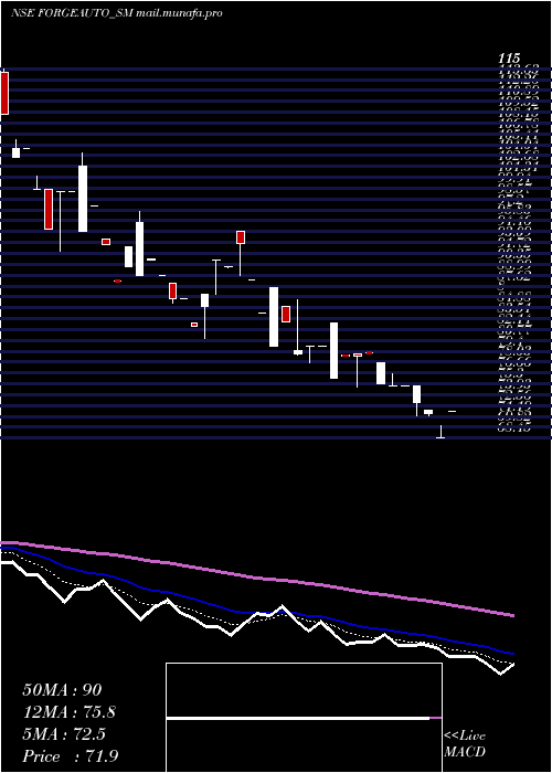  Daily chart ForgeAuto