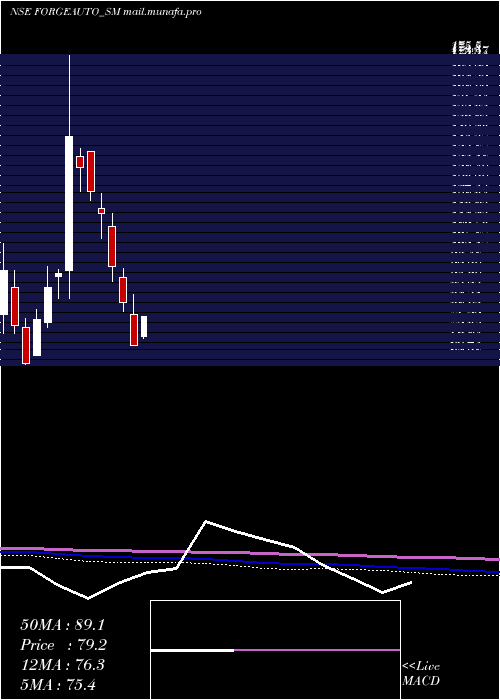  monthly chart ForgeAuto